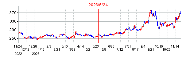 2023年5月24日 09:21前後のの株価チャート